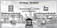 Holding-Struktur-Muttergesellschaft-Tochtergesellschaft